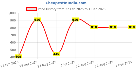 myntra.com ZESTURE Gold Toned & Beige 5 Pieces Ethnic Motifs Square Cushion Covers zesture Price History Graph from 22 Feb 2025 to 1 Dec 2025
