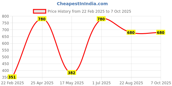 myntra.com ZESTURE Grey 2 Pcs Abstract Square Cushion Covers zesture Price History Graph from 22 Feb 2025 to 7 Oct 2025