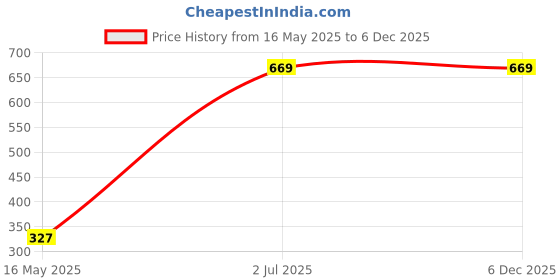 myntra.com ZESTURE Grey 2 Pieces Striped Cushion Covers zesture Price History Graph from 16 May 2025 to 5 Dec 2025