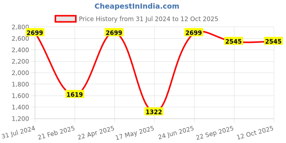 myntra.com ZESTURE Grey 6 Pieces Self Design Diwan Set zesture Price History Graph from 31 Jul 2024 to 12 Oct 2025