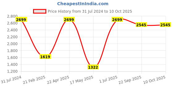 myntra.com ZESTURE Grey 6 Pieces Self Design Single Diwan Set zesture Price History Graph from 31 Jul 2024 to 10 Oct 2025