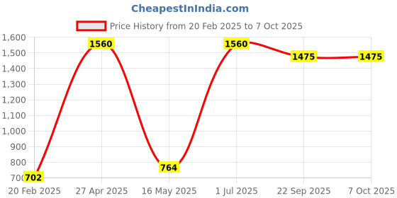 myntra.com ZESTURE Grey & White 4 Pieces Abstract Textured Cotton Square Cushion Covers zesture Price History Graph from 20 Feb 2025 to 7 Oct 2025