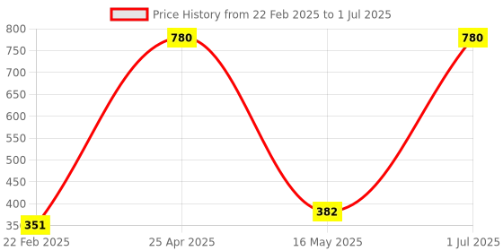 myntra.com ZESTURE Grey & White Abstract Textured Square Cushion Covers zesture Price History Graph from 22 Feb 2025 to 1 Jul 2025