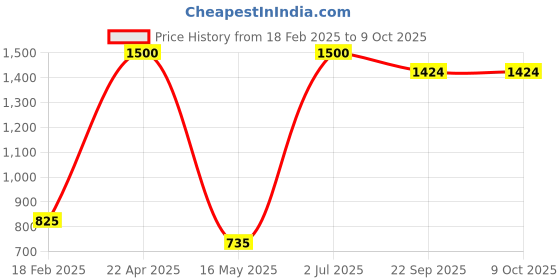 myntra.com ZESTURE Lavender Abstract Regular Carpet zesture Price History Graph from 18 Feb 2025 to 7 Oct 2025