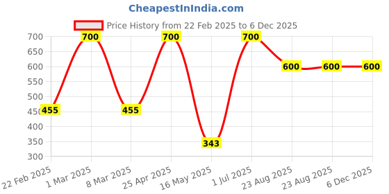 myntra.com ZESTURE Maroon 5 Pieces Velvet Square Cushion Covers zesture Price History Graph from 22 Feb 2025 to 6 Dec 2025