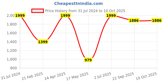 myntra.com ZESTURE Maroon 6 pieces Self Design Diwan Set zesture Price History Graph from 31 Jul 2024 to 9 Oct 2025