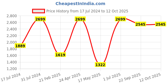 myntra.com ZESTURE Maroon 6 Pieces Self Design Diwan Set zesture Price History Graph from 17 Jul 2024 to 12 Oct 2025