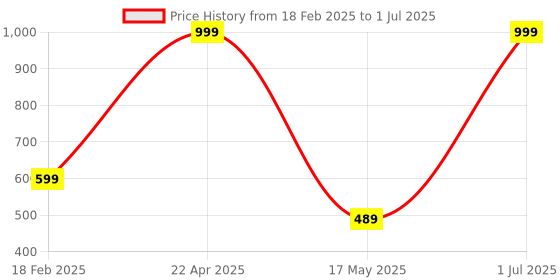 myntra.com ZESTURE Maroon Abstract Polyester Carpet zesture Price History Graph from 18 Feb 2025 to 1 Jul 2025