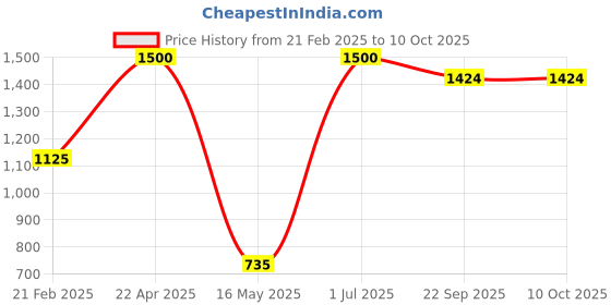 myntra.com ZESTURE Maroon Abstract Printed Carpet zesture Price History Graph from 21 Feb 2025 to 9 Oct 2025