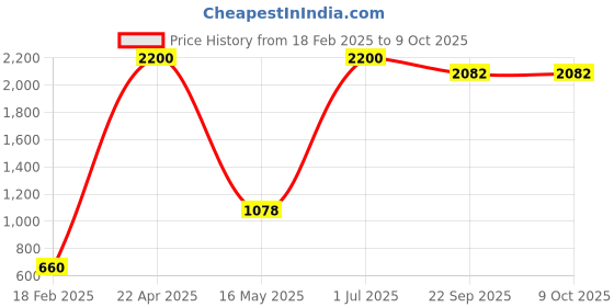 myntra.com ZESTURE Maroon Abstract Printed Carpet zesture Price History Graph from 18 Feb 2025 to 7 Oct 2025