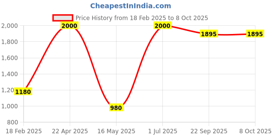 myntra.com ZESTURE Maroon Abstract Printed Carpet zesture Price History Graph from 18 Feb 2025 to 7 Oct 2025
