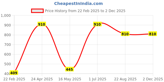 myntra.com ZESTURE Maroon & Beige 6 Pieces Self Design Velvet Square Cushion Covers zesture Price History Graph from 22 Feb 2025 to 1 Dec 2025
