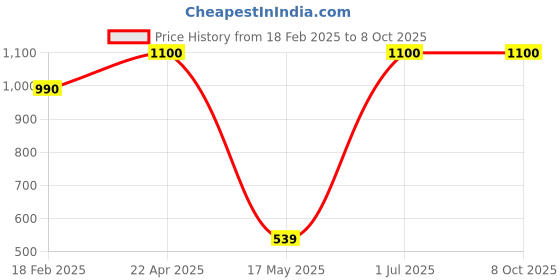 myntra.com ZESTURE Maroon & Black Abstract Printed Carpet zesture Price History Graph from 18 Feb 2025 to 8 Oct 2025