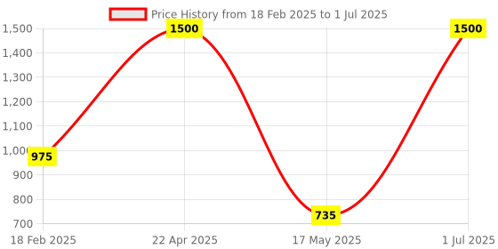 myntra.com ZESTURE Maroon & White Abstract Printed Carpet zesture Price History Graph from 18 Feb 2025 to 1 Jul 2025