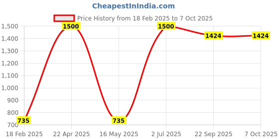 myntra.com ZESTURE Maroon & White Ethnic Motifs Printed Carpet zesture Price History Graph from 18 Feb 2025 to 7 Oct 2025
