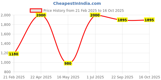 myntra.com ZESTURE Maroon Ethnic Motifs Printed Carpet zesture Price History Graph from 21 Feb 2025 to 15 Oct 2025