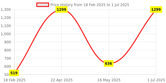 myntra.com ZESTURE Maroon Ethnic Motifs Regular Carpet zesture Price History Graph from 18 Feb 2025 to 1 Jul 2025
