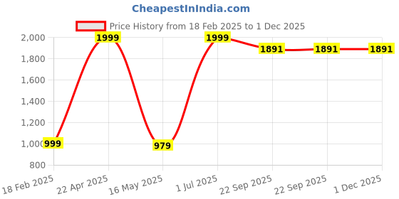 myntra.com ZESTURE Maroon Floral Carpet zesture Price History Graph from 18 Feb 2025 to 30 Nov 2025