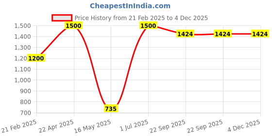 myntra.com ZESTURE Maroon Floral Printed Carpet zesture Price History Graph from 21 Feb 2025 to 4 Dec 2025