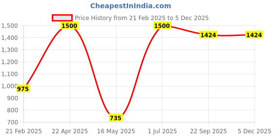 myntra.com ZESTURE Maroon Geometric Printed Carpet zesture Price History Graph from 21 Feb 2025 to 4 Dec 2025