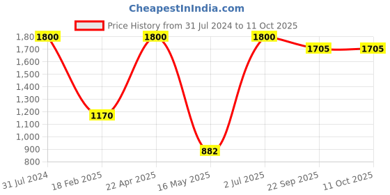 myntra.com ZESTURE Maroon Printed Carpet zesture Price History Graph from 31 Jul 2024 to 11 Oct 2025