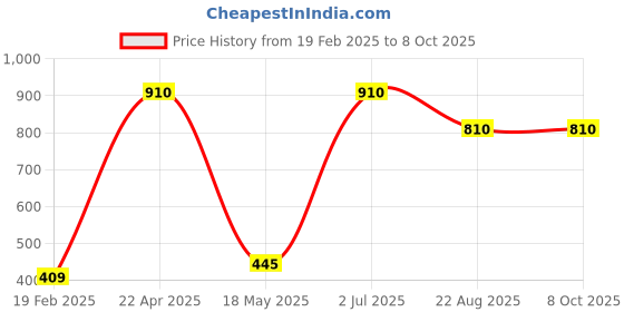 myntra.com ZESTURE Mauve 2 Pcs Square Cushion Covers zesture Price History Graph from 19 Feb 2025 to 7 Oct 2025