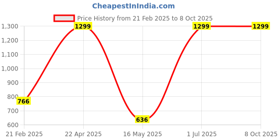 myntra.com ZESTURE Navy Blue Abstract Regular Carpet zesture Price History Graph from 21 Feb 2025 to 8 Oct 2025