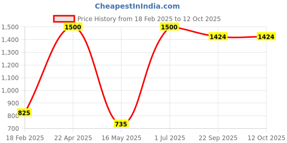 myntra.com ZESTURE Orange Abstract Printed Carpet zesture Price History Graph from 18 Feb 2025 to 12 Oct 2025