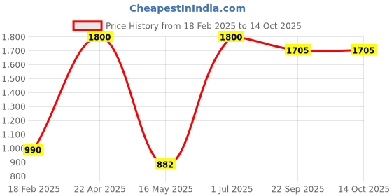 myntra.com ZESTURE Purple Abstract Printed Carpet zesture Price History Graph from 18 Feb 2025 to 14 Oct 2025