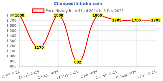 myntra.com ZESTURE Purple Printed Carpet zesture Price History Graph from 31 Jul 2024 to 5 Dec 2025