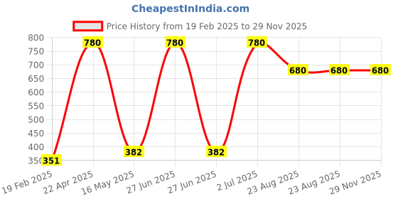 myntra.com ZESTURE Red 4 Pieces Velvet Rectangle Cushion Covers zesture Price History Graph from 19 Feb 2025 to 29 Nov 2025