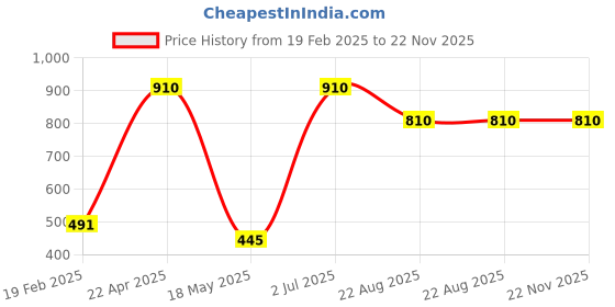 myntra.com ZESTURE Red 5 Pcs Velvet Square Cushion Covers zesture Price History Graph from 19 Feb 2025 to 22 Nov 2025