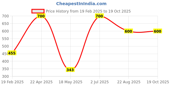 myntra.com ZESTURE Red 5 Pcs Velvet Square Cushion Covers zesture Price History Graph from 19 Feb 2025 to 17 Oct 2025