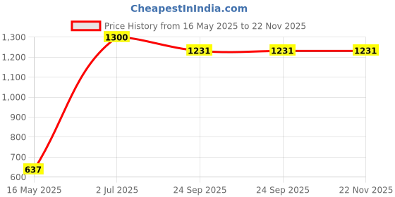 myntra.com ZESTURE Red 7 Pieces Velvet Square Cushion Covers zesture Price History Graph from 16 May 2025 to 22 Nov 2025
