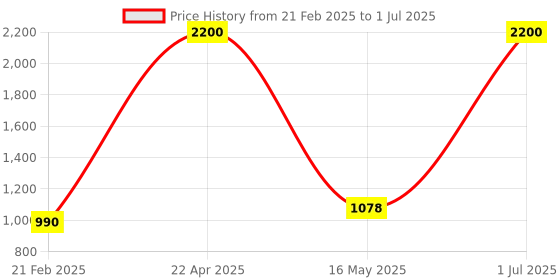myntra.com ZESTURE Red & Black Abstract Rectangle Shaped Carpet zesture Price History Graph from 21 Feb 2025 to 1 Jul 2025