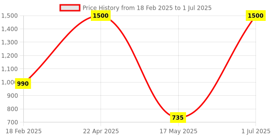 myntra.com ZESTURE Red & White Abstract Rectangle Shaped Carpet zesture Price History Graph from 18 Feb 2025 to 1 Jul 2025