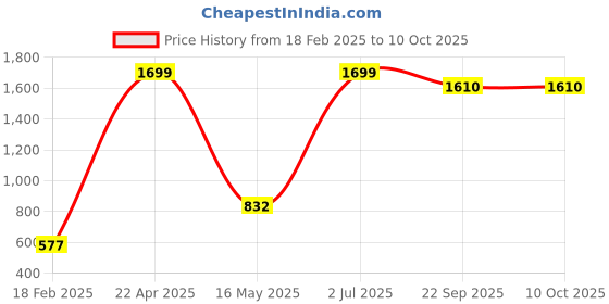 myntra.com ZESTURE Red & White Floral Printed Carpet zesture Price History Graph from 18 Feb 2025 to 9 Oct 2025