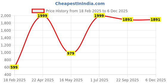 myntra.com ZESTURE Red & White Floral Printed Carpet zesture Price History Graph from 18 Feb 2025 to 3 Dec 2025
