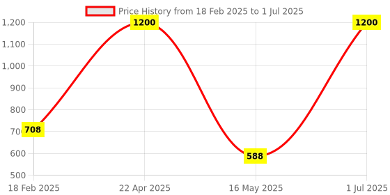myntra.com ZESTURE Red & White Geometric Rectangle Shaped Carpet zesture Price History Graph from 18 Feb 2025 to 1 Jul 2025