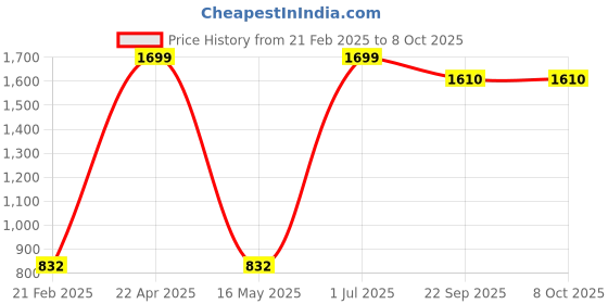 myntra.com ZESTURE Red Floral Printed Carpet zesture Price History Graph from 21 Feb 2025 to 7 Oct 2025
