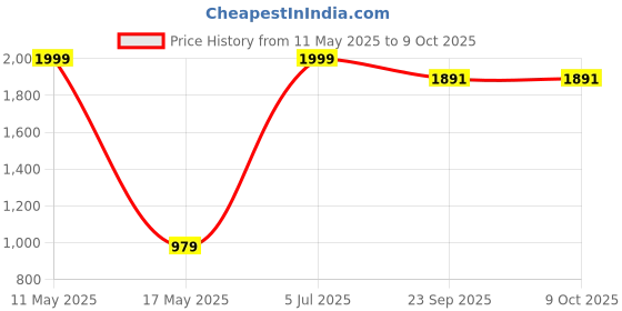 myntra.com ZESTURE Red Water Resistant Polyester Carpet zesture Price History Graph from 11 May 2025 to 8 Oct 2025