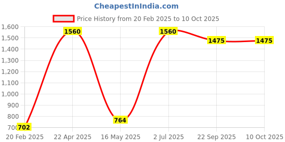 myntra.com ZESTURE White & Black 4 Pieces Abstract Square Cushion Covers zesture Price History Graph from 20 Feb 2025 to 10 Oct 2025