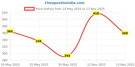 myntra.com zeugen ZEUGE Women 1Solid Regular Crop Top zeugen Price History Graph from 19 May 2025 to 13 Nov 2025
