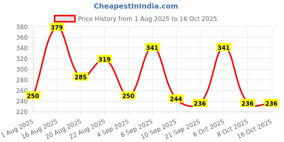 myntra.com ZEUGEN Asymmetric Neck Cap Sleeve Ruched Fitted Top zeugen Price History Graph from 1 Aug 2025 to 16 Oct 2025