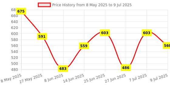 myntra.com ZEUGEN Beads And Stones Open Front Long Sleeves Shrug zeugen Price History Graph from 8 May 2025 to 9 Jul 2025