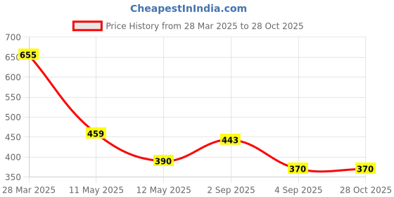 myntra.com ZEUGEN Bell Sleeve Bodycon Dress zeugen Price History Graph from 28 Mar 2025 to 28 Oct 2025