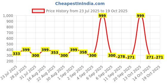 myntra.com ZEUGEN Bell Sleeve Wrap Top zeugen Price History Graph from 23 Jul 2025 to 17 Oct 2025