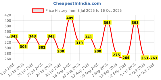 myntra.com ZEUGEN Bishop Sleeve Fitted Top zeugen Price History Graph from 8 Jul 2025 to 15 Oct 2025
