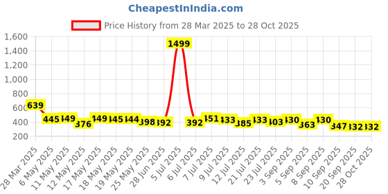 myntra.com ZEUGEN Bodycon Dress zeugen Price History Graph from 28 Mar 2025 to 28 Oct 2025