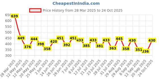 myntra.com ZEUGEN Bodycon Dress zeugen Price History Graph from 28 Mar 2025 to 24 Oct 2025